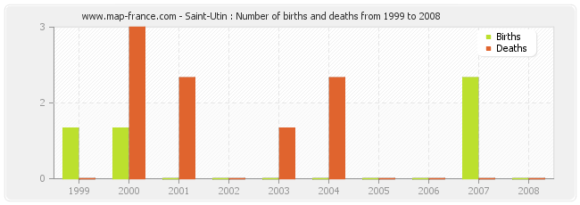 Saint-Utin : Number of births and deaths from 1999 to 2008