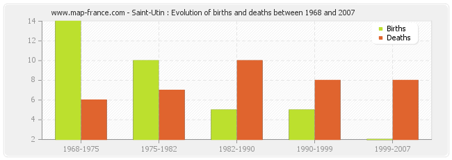Saint-Utin : Evolution of births and deaths between 1968 and 2007