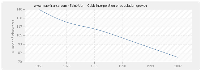 Saint-Utin : Cubic interpolation of population growth