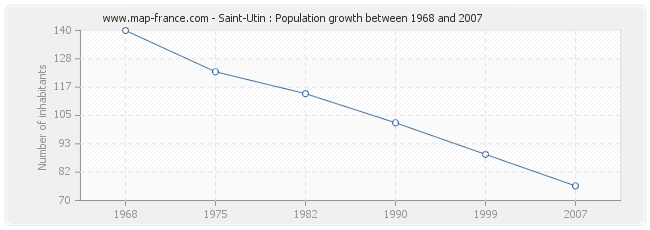 Population Saint-Utin