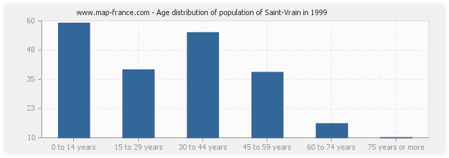 Age distribution of population of Saint-Vrain in 1999