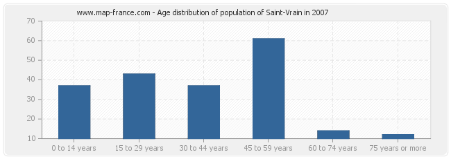 Age distribution of population of Saint-Vrain in 2007