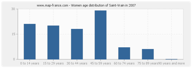 Women age distribution of Saint-Vrain in 2007