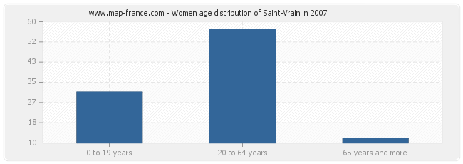 Women age distribution of Saint-Vrain in 2007