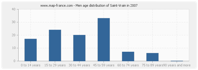 Men age distribution of Saint-Vrain in 2007