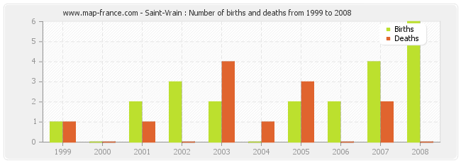 Saint-Vrain : Number of births and deaths from 1999 to 2008