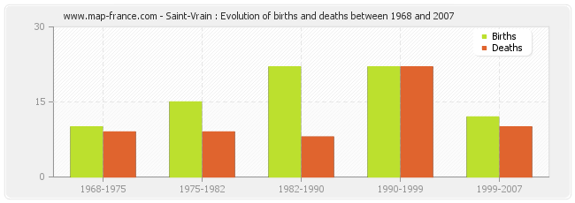 Saint-Vrain : Evolution of births and deaths between 1968 and 2007