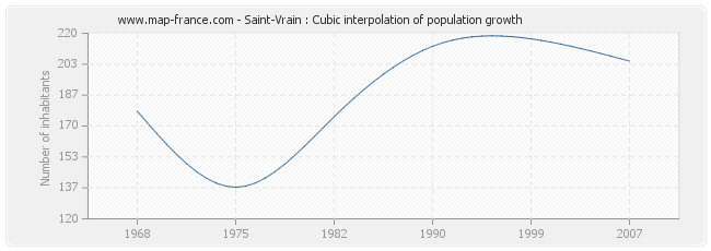 Saint-Vrain : Cubic interpolation of population growth