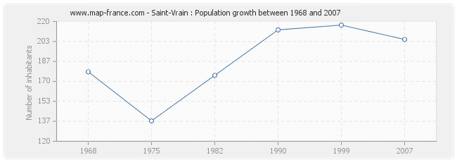 Population Saint-Vrain