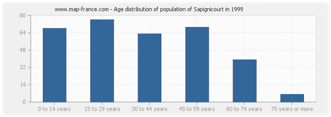 Age distribution of population of Sapignicourt in 1999