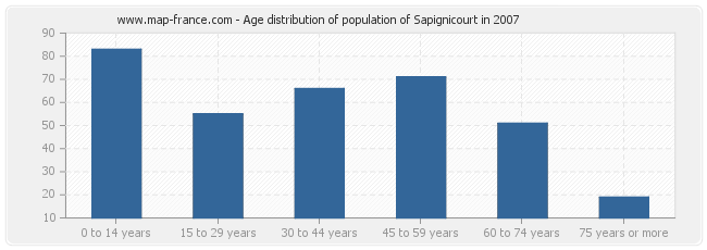 Age distribution of population of Sapignicourt in 2007