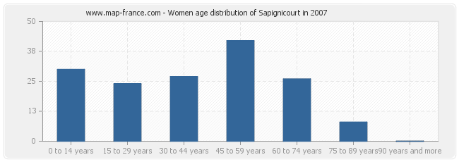 Women age distribution of Sapignicourt in 2007