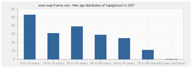 Men age distribution of Sapignicourt in 2007