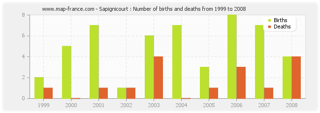 Sapignicourt : Number of births and deaths from 1999 to 2008