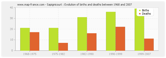 Sapignicourt : Evolution of births and deaths between 1968 and 2007
