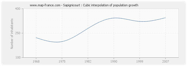Sapignicourt : Cubic interpolation of population growth