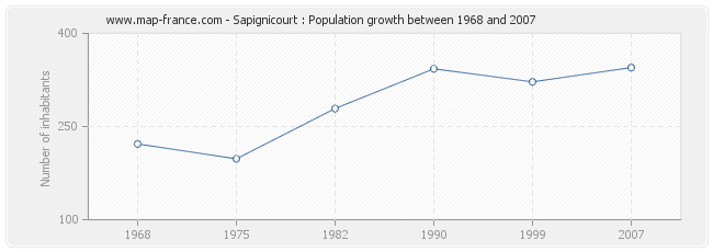 Population Sapignicourt