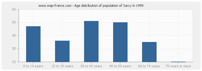 Age distribution of population of Sarcy in 1999