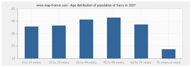 Age distribution of population of Sarcy in 2007