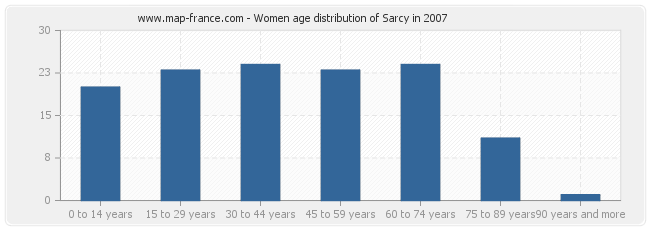 Women age distribution of Sarcy in 2007