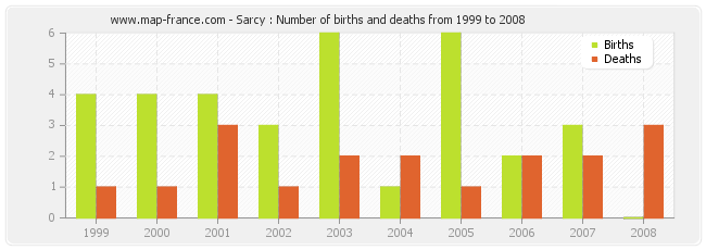 Sarcy : Number of births and deaths from 1999 to 2008