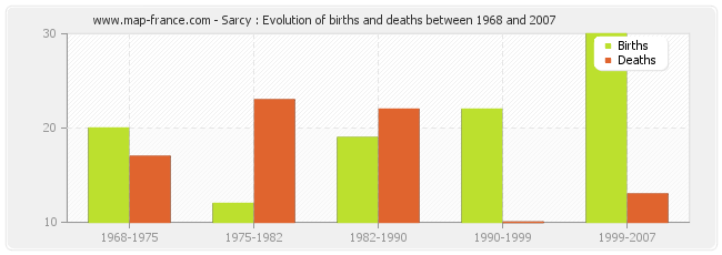 Sarcy : Evolution of births and deaths between 1968 and 2007