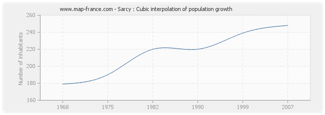 Sarcy : Cubic interpolation of population growth