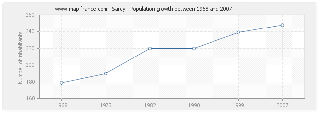 Population Sarcy