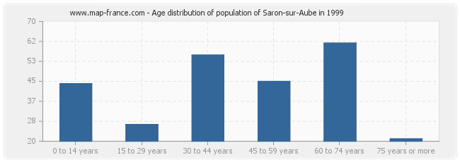 Age distribution of population of Saron-sur-Aube in 1999