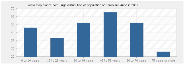 Age distribution of population of Saron-sur-Aube in 2007