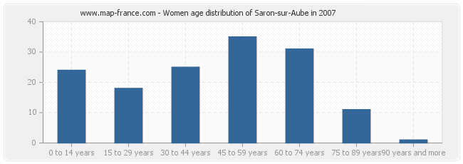 Women age distribution of Saron-sur-Aube in 2007