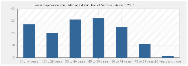 Men age distribution of Saron-sur-Aube in 2007