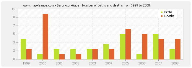 Saron-sur-Aube : Number of births and deaths from 1999 to 2008