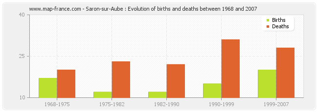 Saron-sur-Aube : Evolution of births and deaths between 1968 and 2007