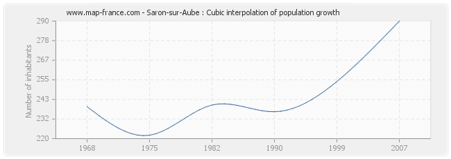 Saron-sur-Aube : Cubic interpolation of population growth