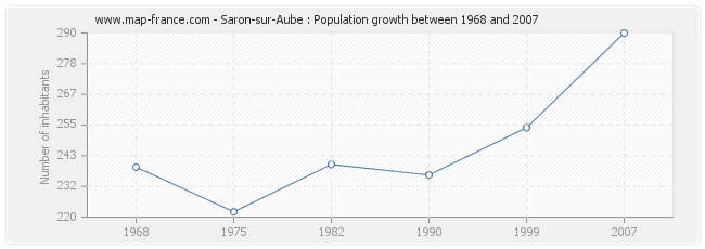 Population Saron-sur-Aube