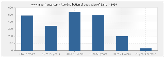 Age distribution of population of Sarry in 1999
