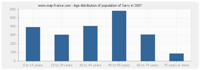 Age distribution of population of Sarry in 2007