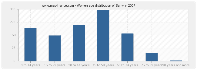 Women age distribution of Sarry in 2007