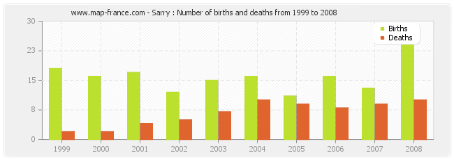 Sarry : Number of births and deaths from 1999 to 2008