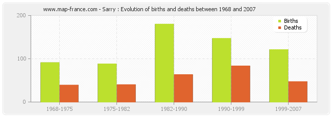 Sarry : Evolution of births and deaths between 1968 and 2007
