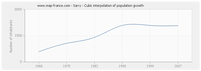 Sarry : Cubic interpolation of population growth
