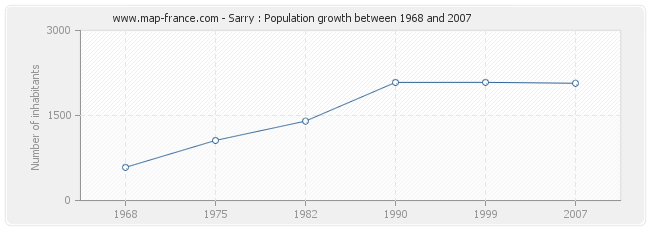Population Sarry