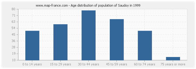 Age distribution of population of Saudoy in 1999