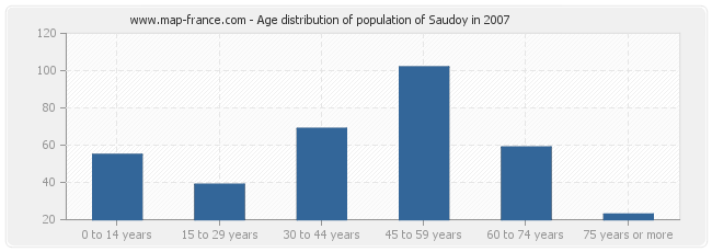 Age distribution of population of Saudoy in 2007