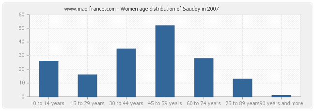 Women age distribution of Saudoy in 2007