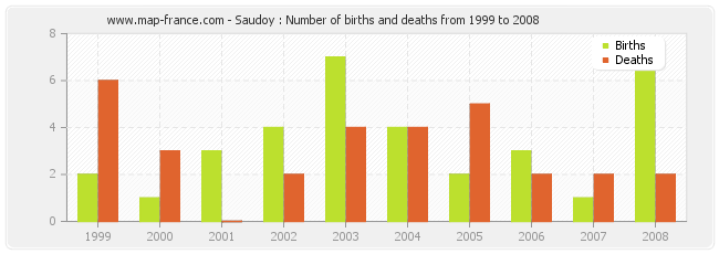 Saudoy : Number of births and deaths from 1999 to 2008