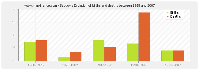 Saudoy : Evolution of births and deaths between 1968 and 2007