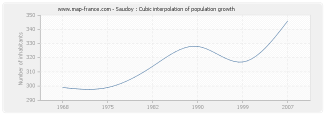 Saudoy : Cubic interpolation of population growth