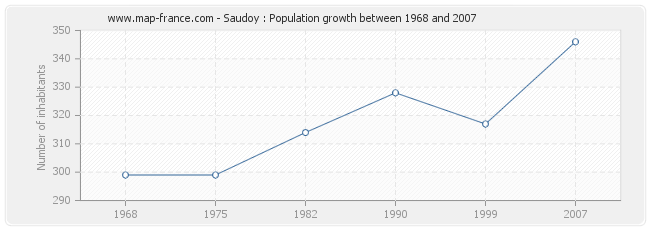 Population Saudoy